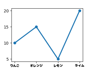 折れ線グラフ